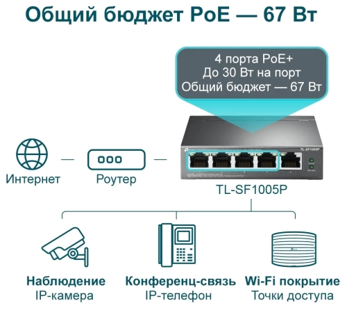 Коммутатор 5-port 100Mbit TP-Link TL-SF1005P (4xRJ45 PoE 58W/неупарвляемый)